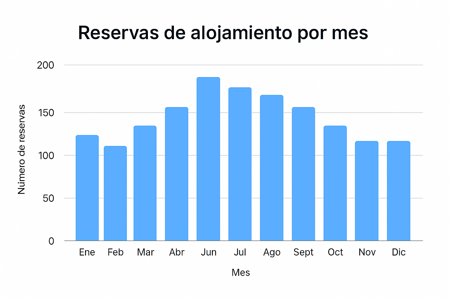 Gráfica de ocupación